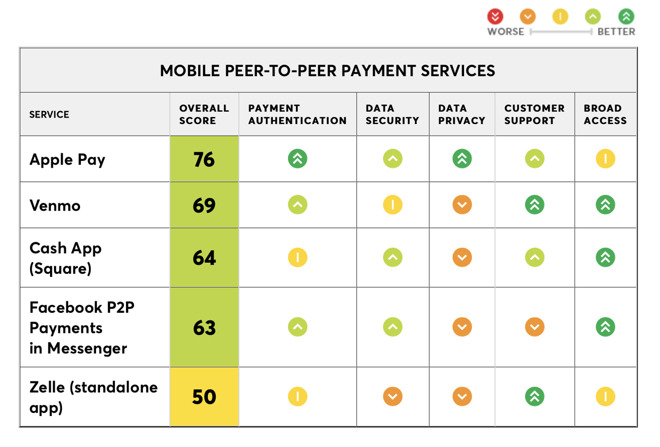 Consumer Reports Crowns Apple Pay Cash Best P2P Payments Service