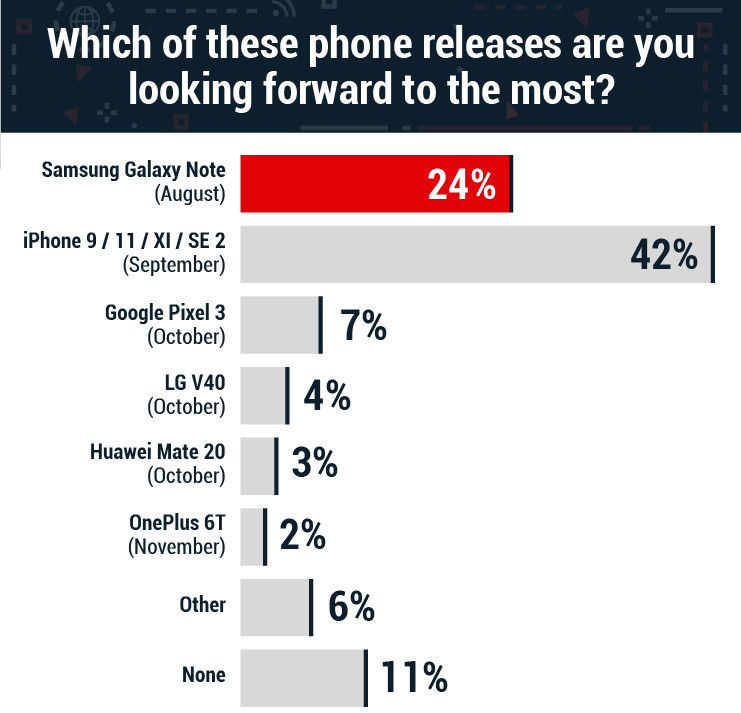 Consumers are Far More Excited about New iPhones than Samsung’s Latest Flagship