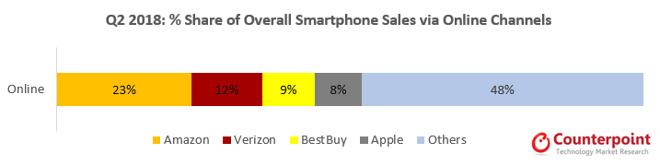 iPhone most Popular Smartphone Sold Online in U.S., Amazon Biggest Phone Retailer