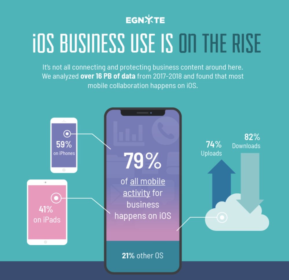 iOS Dominating Enterprise with 79% of Mobile Business Use Coming from iPhone and iPad