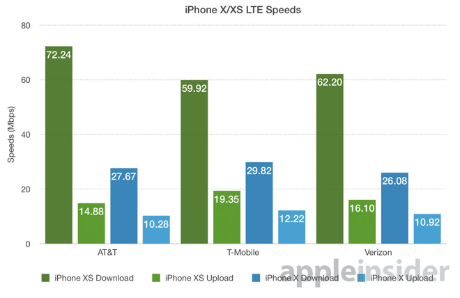 iPhone XS LTE Speeds up to 266 Percent Faster Than iPhone X, Early Test Reveals