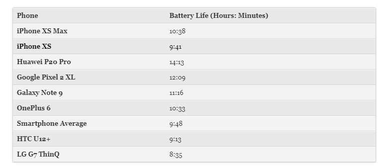  2017 iPhone X Beats iPhone XS, XS Max in Battery Life Test