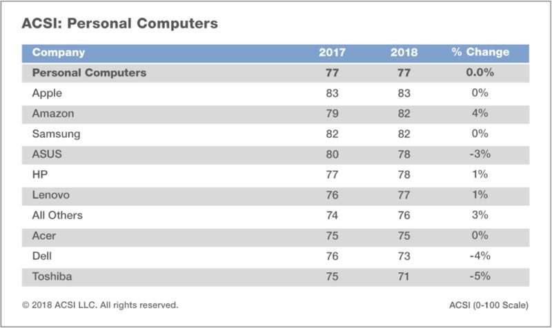 Apple Devices Earn Highest Customer Satisfaction Score Among PC and Tablet Makers