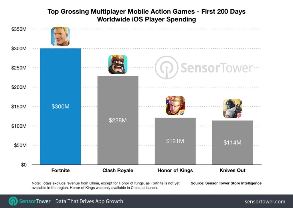 Fortnite on iOS Hits $300 Million Revenue in 200 Days