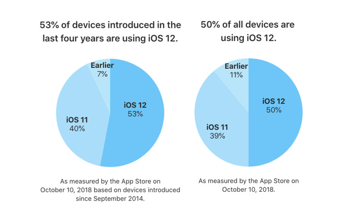 Apple Says Half of All iOS Devices are Now Running iOS 12
