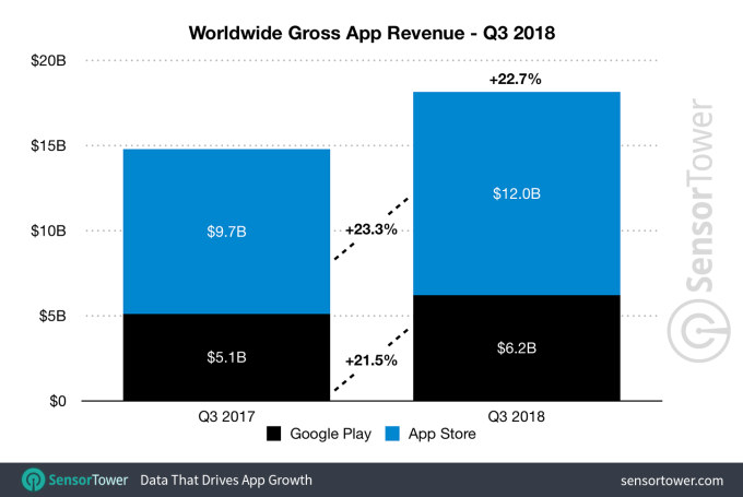 App Store Generated 93% more Revenue than Google Play in Q3