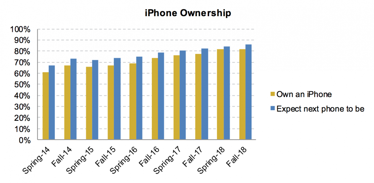 Apple’s iPhone is Still the ‘Dominant Device Brand’ Among American Teens