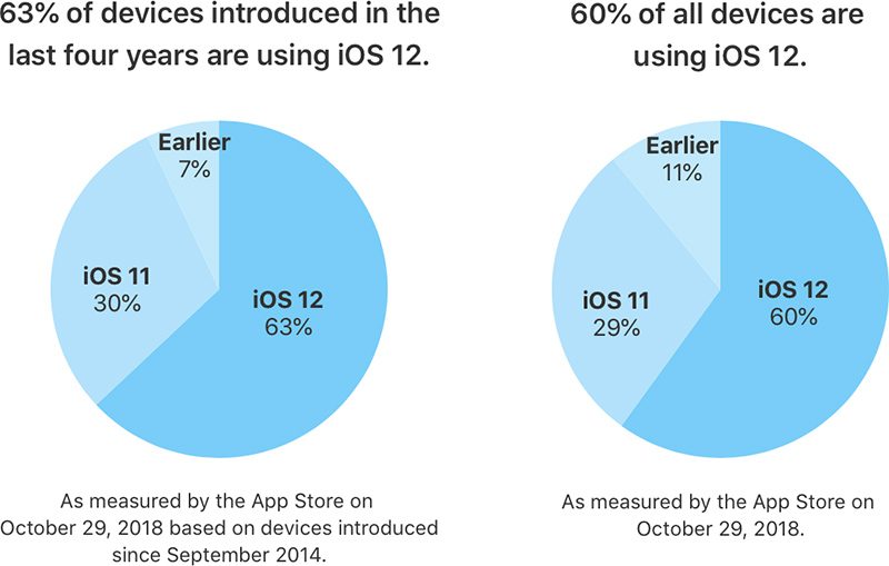 iOS 12 is Now Installed on 63% of Active Devices from the Last Four Years