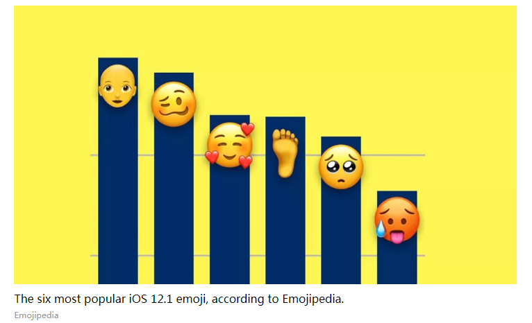The Most Popular iOS 12.1 Emoji are all About Being Bald