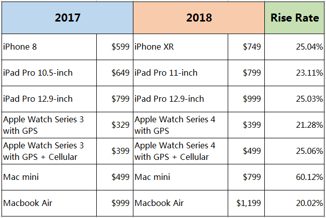Apple’s Charging at Least 20% more for Every Product this Year
