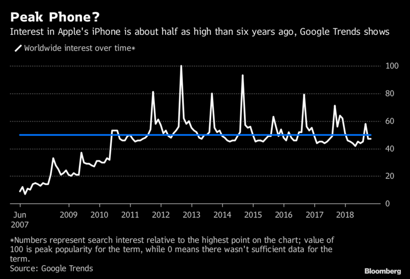 Google Searches for the iPhone Are Less Than Half of Peak