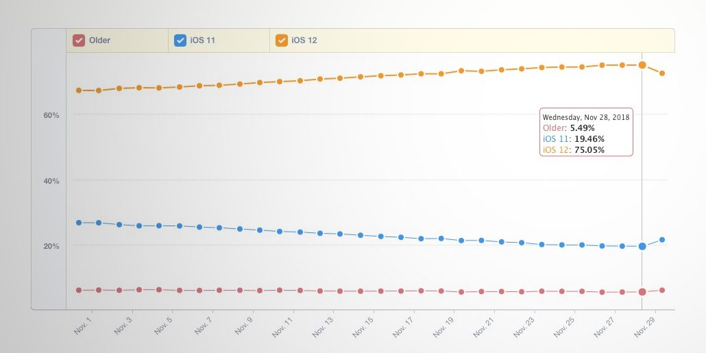 iOS 12 Adoption Crosses 75%, Beating iOS 11 Upgrade Rate