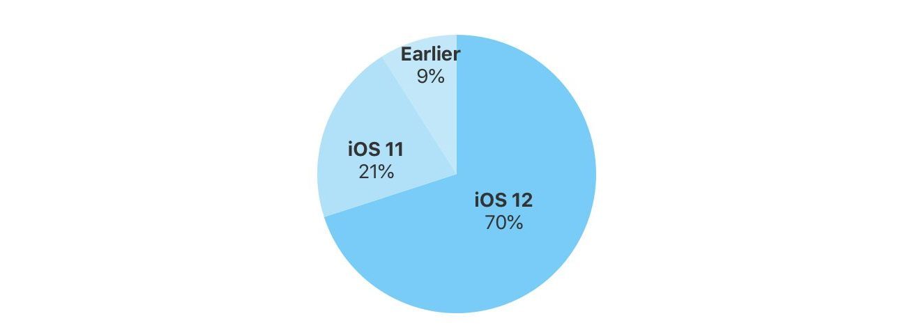 ​iOS 12 Now Installed on 70% of All Devices, Up 10 Percent From October