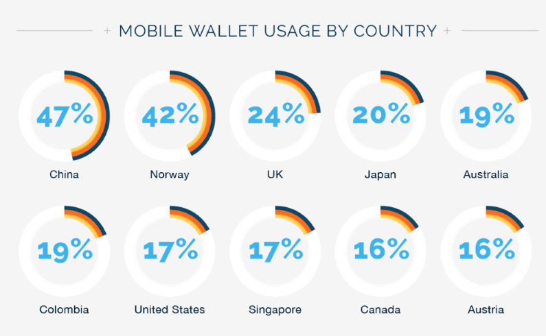 China, Norway & United Kingdom Lead The Way For Mobile Pay