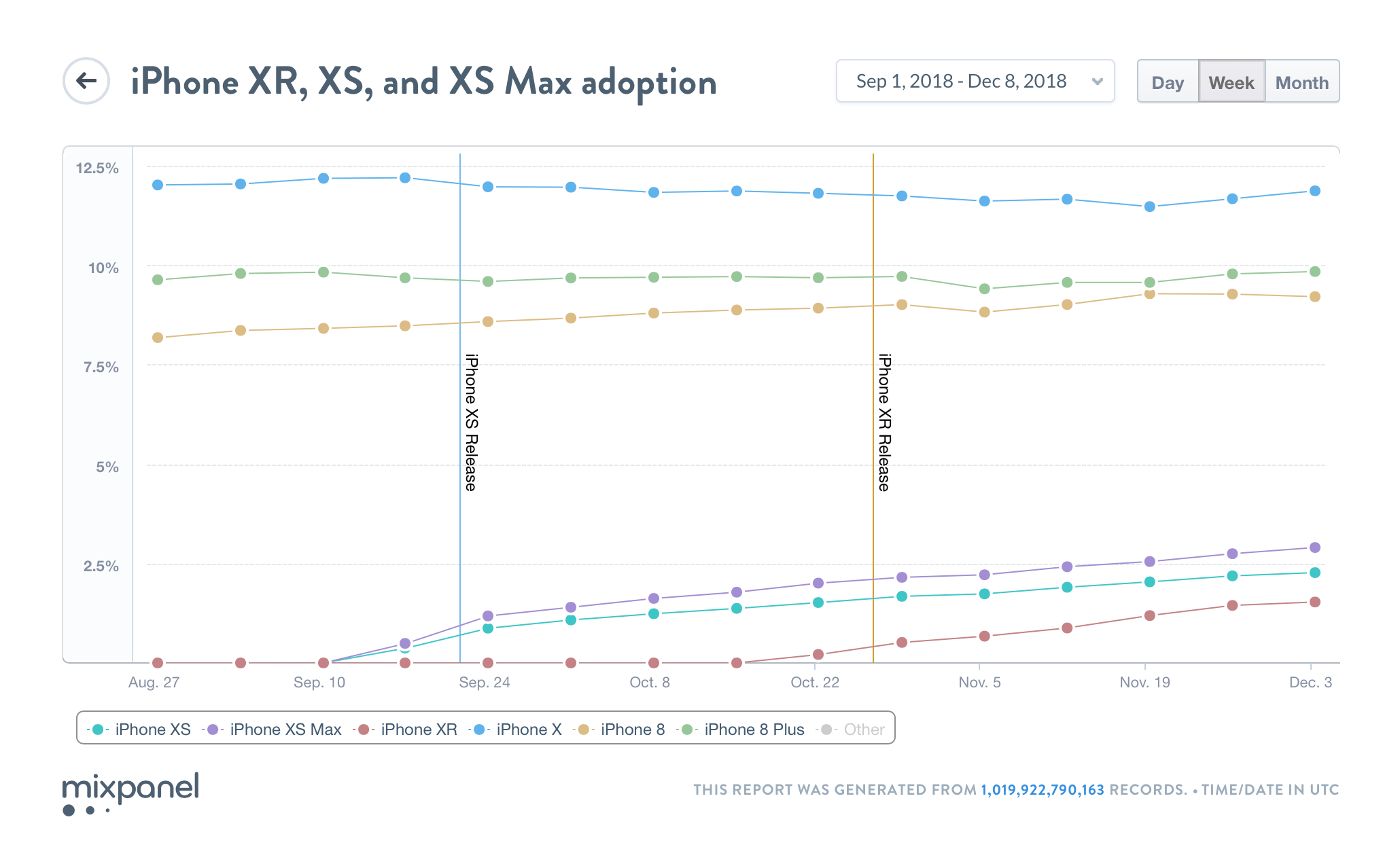 Data Shows iPhone XS & XR Adoption Significantly Lower Than Last Year’s Models