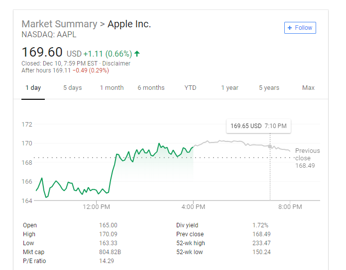 AAPL Stock Now Down on the Year After Closing at $168.49