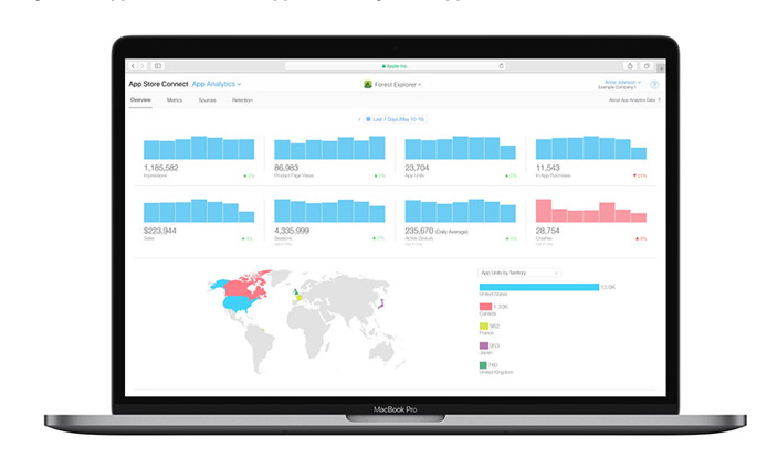 Apple Activates Mac App Store Analytics in App Store Connect
