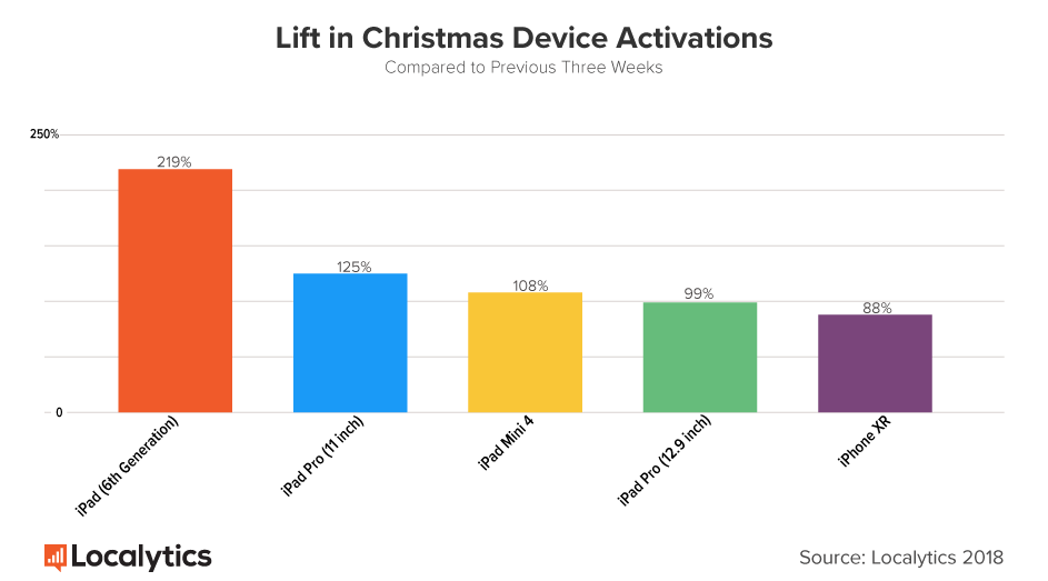 iPads and iPhone XRs Lead New Device Adoption Over Christmas