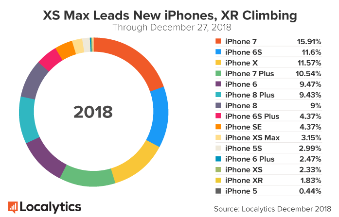 iPads and iPhone XRs Lead New Device Adoption Over Christmas