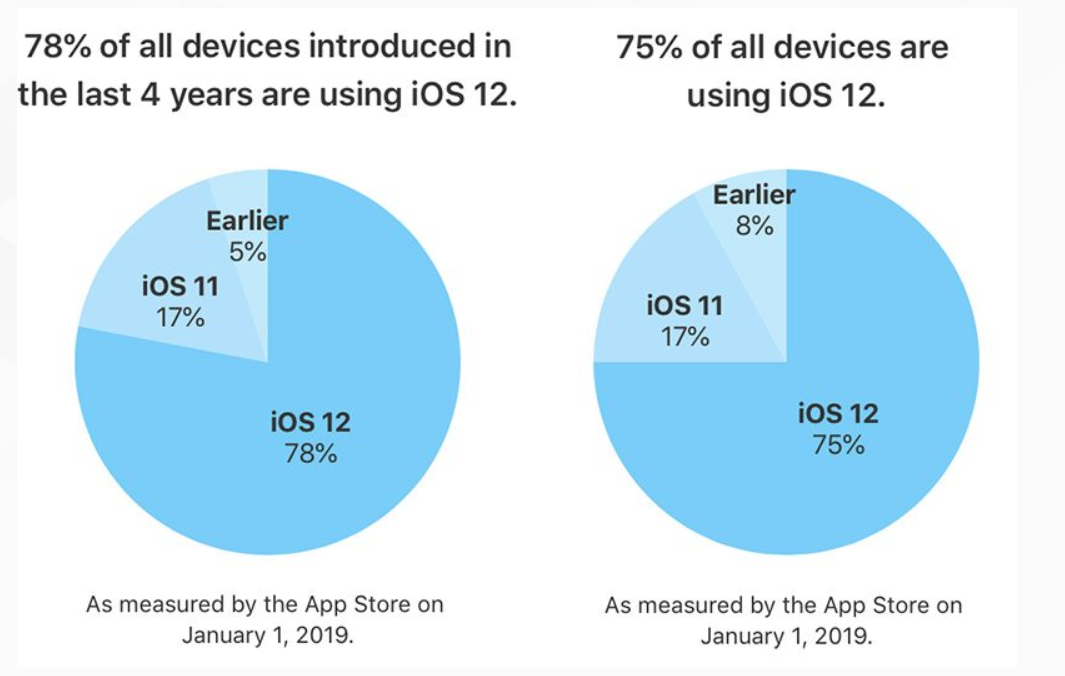 iOS 12 is Now Installed on 78% of All Devices