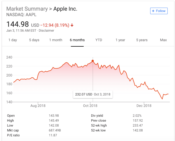 Apple Stock has Dropped 38 Percent in 90 days