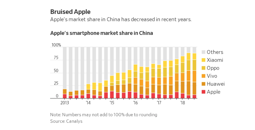 WSJ Report Explores How the iPhone XR is Failing Apple