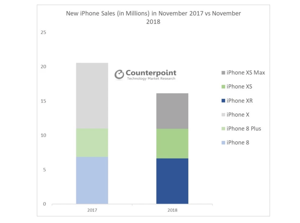 iPhone XR Was Top-selling iPhone in November While the Yearly Sales Down 20%