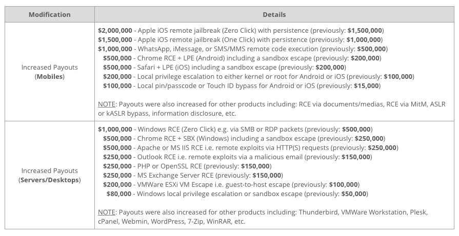Zerodium Offers $2 Million for Remote iOS jailbreak, $1 Million for WhatsApp RCE