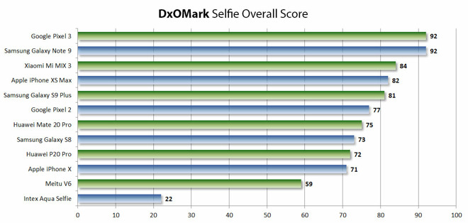 iPhone XS Max Ranks Fourth in DxOMark selfie Camera Rankings
