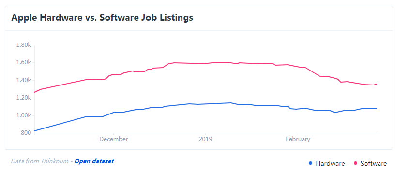 For the First Time in Years, Apple is Hiring More Software People than Hardware People
