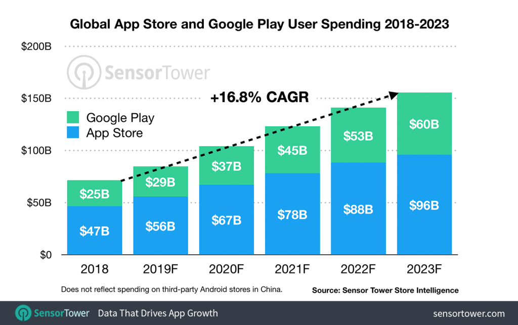 Sensor Tower: App Store Revenue to More Than Double By 2023 