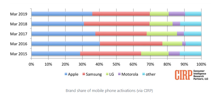  Apple Outsells Samsung as iPhone Tops US Mobile Activations Chart for Q1 2019