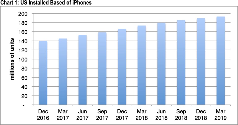 Apple's U.S. iPhone User Base Sees Slowing Growth in Q1 2019