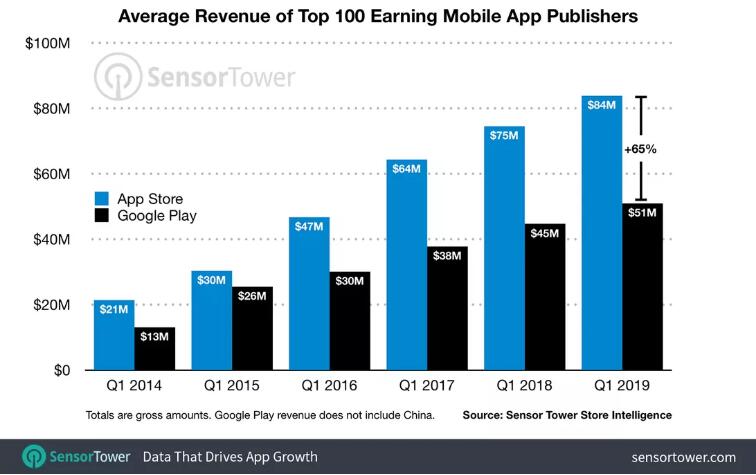 App Publishers Pull in More Cash from Apple Than Google Play