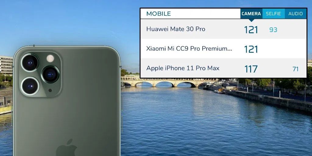 iPhone 11 Pro Scores 117 in DXOMark Camera Quality Test, Ranked in Third Place