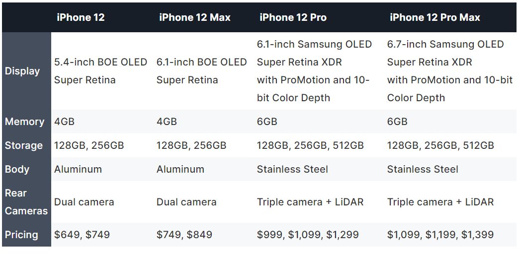 'iPhone 12 Pro' Again Rumored to Boast 6GB of RAM, 'iPhone 12' Stuck With 4GB